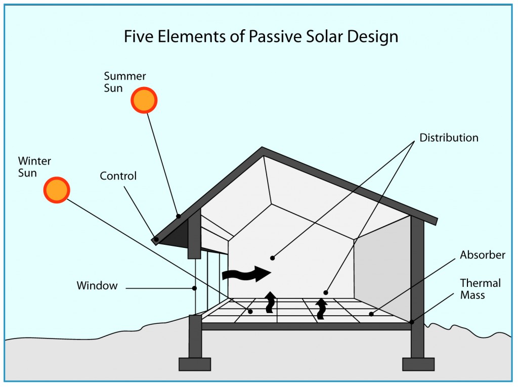 How to use passive solar design to improve your home's natural lighting and regulate temperature for indoor comfort.